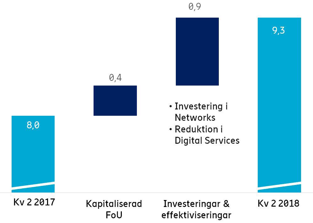 -9,8-8,4 17% -9,1 8% -18,9-17,4 Försäljnings- och administrationskostnader -7,1-6,8 3% -6,2 15% -13,2-15,0 Nedskrivningar av kundfordringar -0,4-0,2 57% 0,0 - -0,4-1,9 Övriga rörelseintäkter och