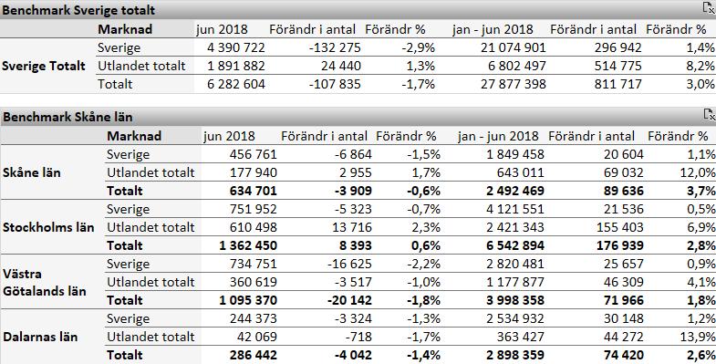 2 Skåne utvecklas bättre än rikssnittet För juni 2018 var antalet gästnätter i Skåne 634 701 st vilket är en minskning med -0,6 % jämfört med juni 2017.