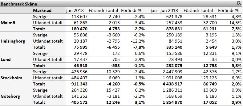 De utländska gästnätterna ökade med +12,0 % medan de svenska ökade +1,1 % under jan-jun 2018.