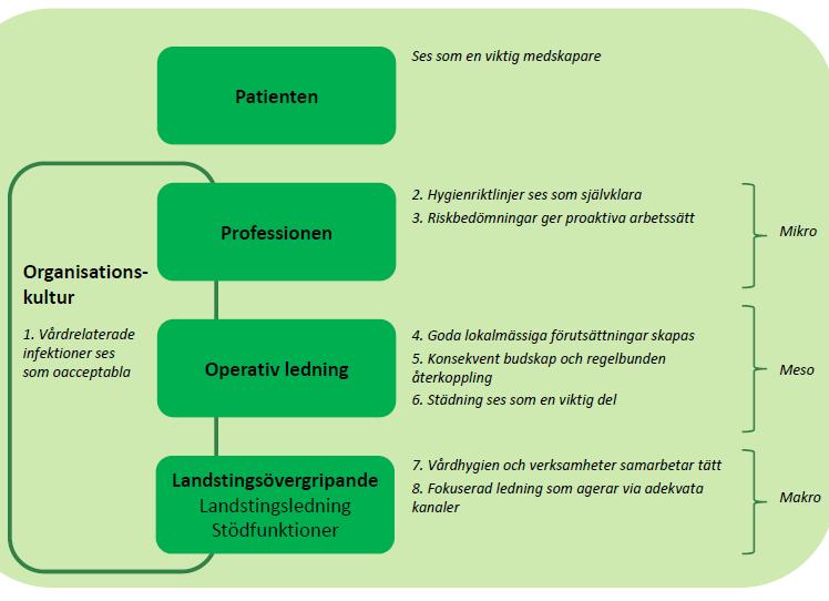 Figur 2. Framgångsfaktorer indelade efter organisationens olika delar. (Vårdrelaterade infektioner Framgångsfaktorer som förebygger.