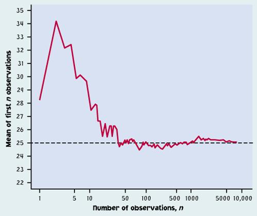 Exempel: Väntevärde vid lotteri X är vinsten (kr) på en lott Värde på X 0 100 1000 Sannolikheter 0.97 0.025 0.005 µ X = E(X ) = 0.97 0 + 0.025 100 + 0.005 1000 = 7.