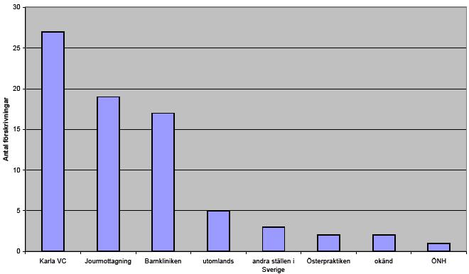 Vem skriver ut antibiotika? En intressant fråga är varifrån antibiotika skrevs ut. I diagram 2 visas förskrivningar och varifrån.