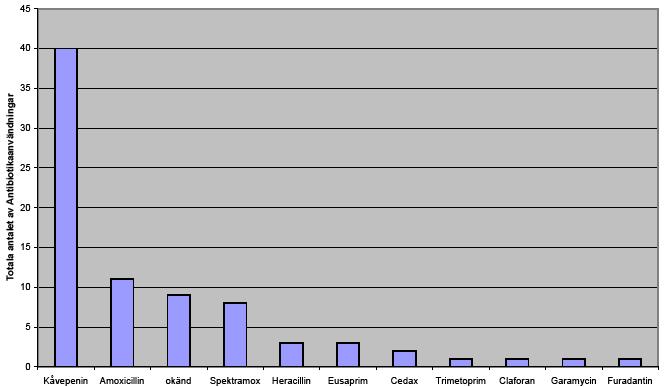 Typ av antibiotika som använts i sluten och öppen vård. Diagram 3 I detta diagram ingår alla diagnoser.