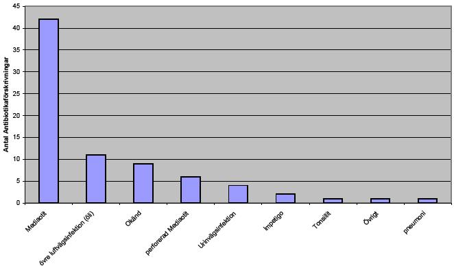 ÖLL, okänd lokalisation) Vilken diagnos ledde till antibiotikaförskrivning?