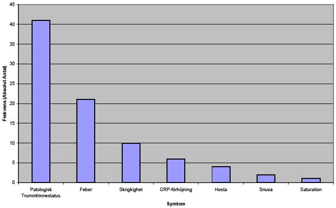 Symtom som påverkade beslut om antibiotikabehandling vid okomplicerade otiter Diagram 6 Här räknas antal vårdtillfällen som ledde till antibiotikaförskrivning och ej antal barn.