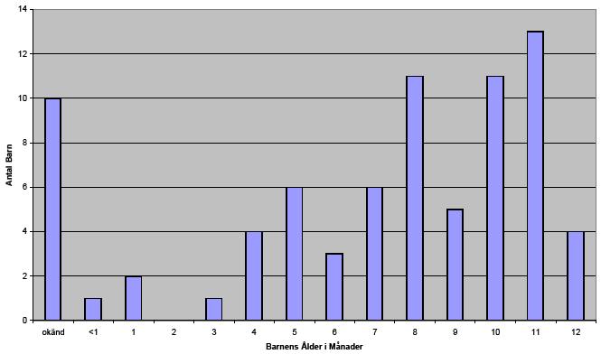 Barnens ålder vid antibiotikabehandlingen (alla diagnoser) Diagram 7 Barnens ålder