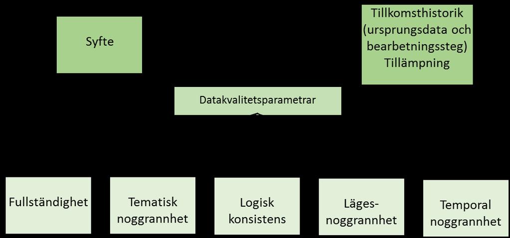 För att visa en produkts användbarhet finns de övergripande kvalitetsparametrarna syfte, ursprung samt bearbetning vilka ofta benämns som tillkomsthistorik.