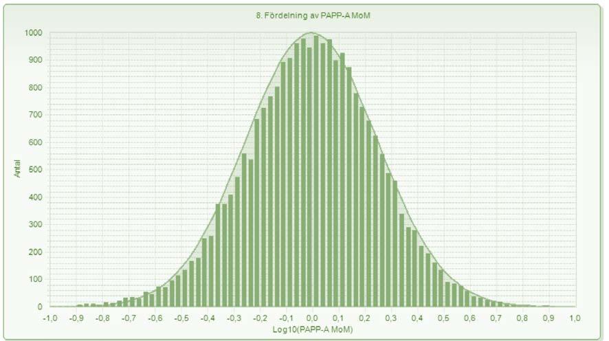 FOSTERDIAGNOSTIK Diagram 18. Distributioner av PAPP-A MoM-värden. Analyser utförda vid Karolinska universitetssjukhuset i Stockholm 2017. n= 24 091. MoM = 1.0. Alla flerbörds- och IVF-graviditeter exkluderade Tabell 6.