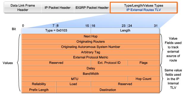 TLV: IP External IP external meddelande används när externa vägar importeras till