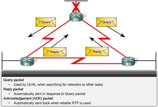 RTP och EIGRP packet typer Query och Replay Query paket används av DUAL vid sökande efter nätverk och annat.
