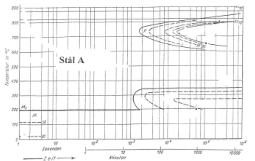 6 11. a. 3 poäng Figurerna nedan visar TTT-diagram för två olika stål ( A och B ).