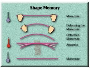 Envägs-minnesmetalleffekt Envägseffekten sker så att ett material i martensitfas deformeras först.
