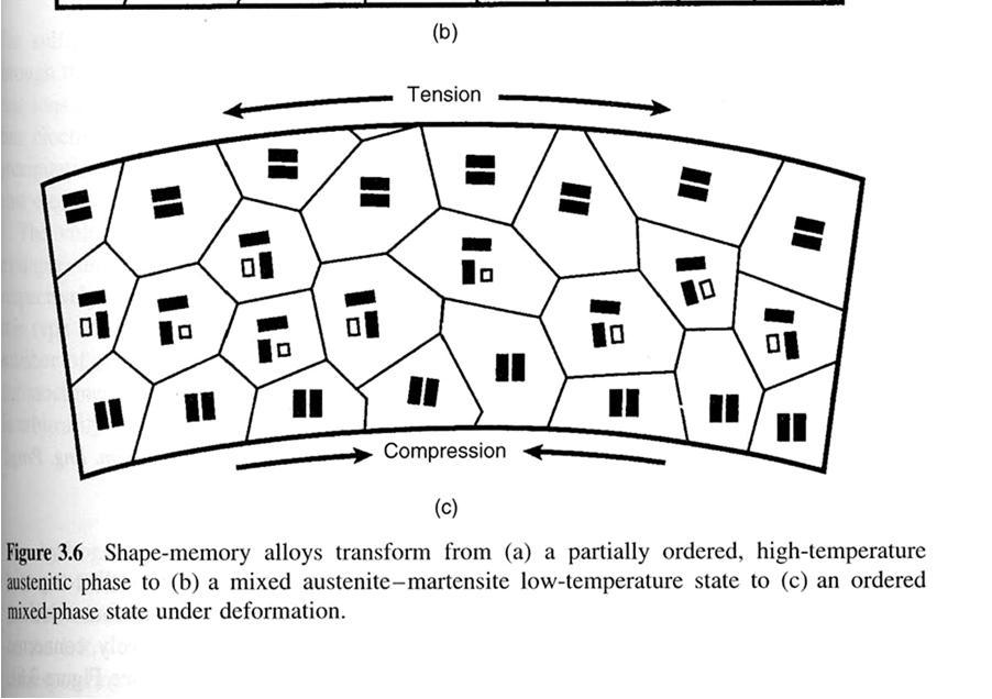 Envägs-minnesmetalleffekt En smula mera noggrannt kan man säga att martensit kan lätt deformeras Därmed vid böjning av ett materialet bildas det en blandad