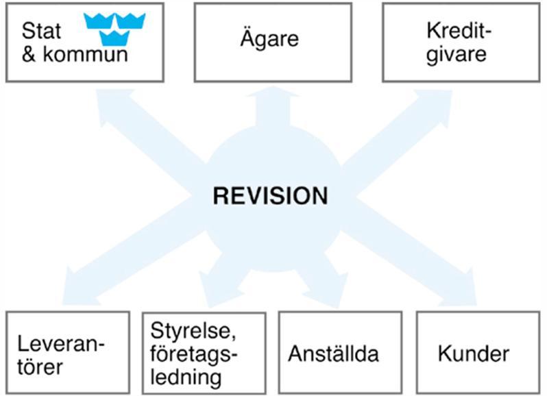 2.6 Intressentmodellen inom revision Figur 6: Intressentmodellen inom revision 68 Ett företags olika intressenter har ett visst gemensamt intresse för de produkter eller tjänster som företaget