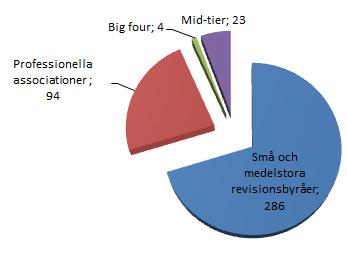 Figur 10: Inkomna svar från revisionsbranschen på EU Green Paper 20