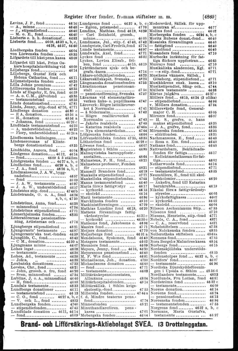 46~6 Register öfver fonder. frornrua stiftelser m. ID. (48t19J Levins, J. P. fond...... 4616 Lundgrens fond 4632 a, b. c j Moderavärd, Sällsk. för upp- - A., minne... 4640 - Egron. prismedel.