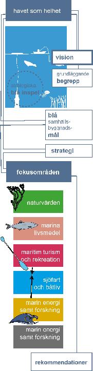 INTROUKTION TILL PLANFÖRSLAG enna del av planbeskrivningen, Planförslaget beskriver de politiska ställningstagandena för den översiktliga havsplaneringen i norra Bohuslän.
