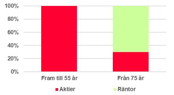 Vid en framtida avkastning på 6% Totalt insatta pensionspremier under 30 år Totalt pensionskapital efter avgifter efter 30 år Totalt betalda avgifter och kostnader under 30 år Totalkostnad för varje