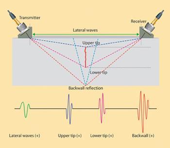 Time Of Flight Diffraction (TOFD) TOFD är en ultraljudsteknik med en sändare och