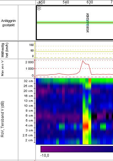 Max acc (m/s 2 ) Den höga accelerationen antyder att det är höga krafter jämfört med omgivande spår. Troligen vid plankorsningen.
