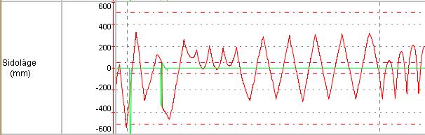 Y-axel= sidoläge i mm X-axel= position i banan Den röda linjen är tråd 1 och den gröna är tråd 2. Dubbelklicka för att få mer information. 10.1.5 Vertikal acceleration (m/s^2) Vertikal acceleration (m/s^2) = Strömavtagarens acceleration i vertikalled.