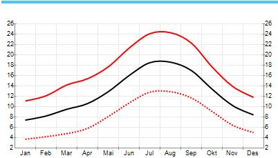 Den franska vägen, León O Cebreiro, 7 nätter 6(8) Santiago de Compostela, genomsnittlig temperatur per månad, C Svart linje visar medeltemperatur, heldragen röd linje visar maximumtemperatur och