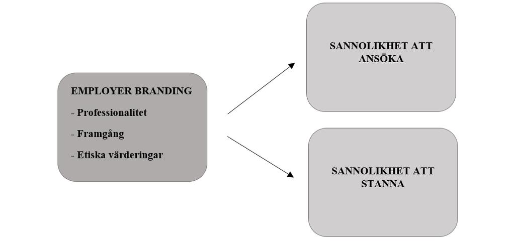 En organisations etiska värderingar, såsom CSR, har således en betydande roll när det gäller attraktion från både nuvarande och potentiella medarbetare.