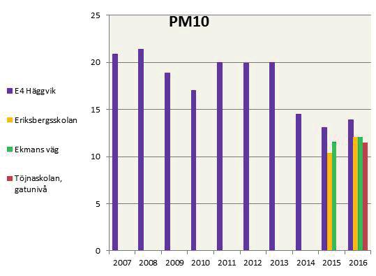 Diagram 5 Partiklar (PM10) i luften, µg/m³, årsmedelvärde År 2016 var årsmedelvärdet 14 µg/m³ vid E4 i Häggvik, 12 µg/m³ vid Ekmans