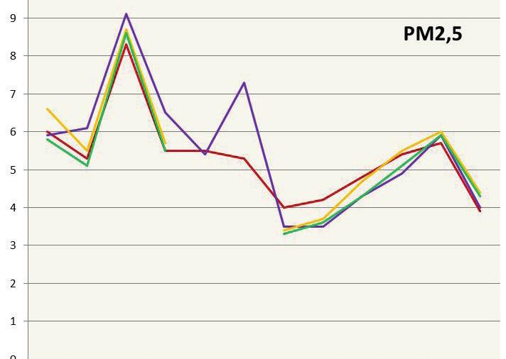 Diagram 7 Partiklar (PM2,5) i luften, µg/m³, månadsmedelvärde År 2016 var årsmedelvärdet vid E4 i Häggvik 5,5 µg/m3, vid Ekmans väg 5,2