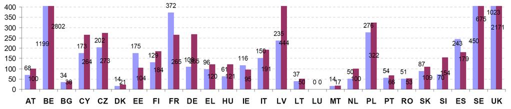 Figur 2: Antal prov för övervakning av bränslekvaliteten inom EU under 2007 (genomsnittligt antal prov per bränslekategori) Genomsnittligt antal prov/bränslekategori Bensin Diesel Figur 3: Nationell