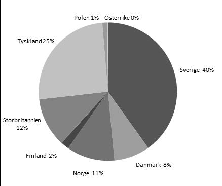 Information om kreditrisk Totala exponeringar för kreditrisk och kapitalkrav per exponeringsklass samt genomsnittligt exponeringsbelopp för perioden visas nedan.