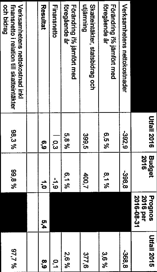 Förändring i% jämfört med föregående år 6,5% 8,1 % 3,6 % Skatteintäkter, statsbidrag och utjämning 399,5 400,7 377,6 Förändring i% jämfört med