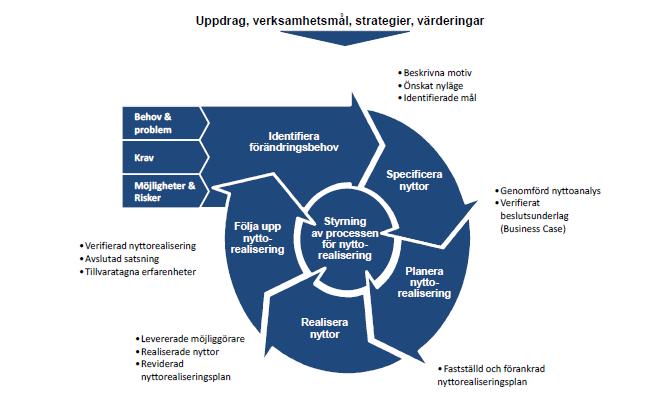 Figur 2. Schematisk översikt över de olika stegen i processen för nyttorealisering Förenklad bild av processen för nyttorealisering. Källa: E-delegationen, Vägledning i nyttorealisering version 2.