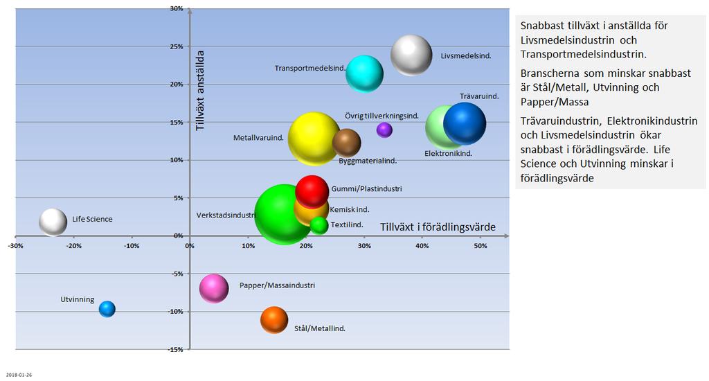 Vilka branscher har snabbast tillväxt och sysselsättning? Snabbast tillväxt i antalet anställda under perioden 2011 2016 har ägt rum i livsmedelsindustri och transportmedelsindustrin, se figur 3.
