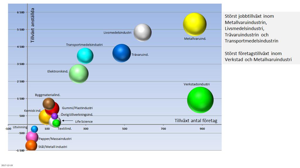 Verkstads-, metallvaru-, elektronikoch livsmedels industrin är störst I figur 6 redovisas industribranschernas utveckling vad gäller förädlingsvärde, antal anställda och antalet företag år 2011 2016.