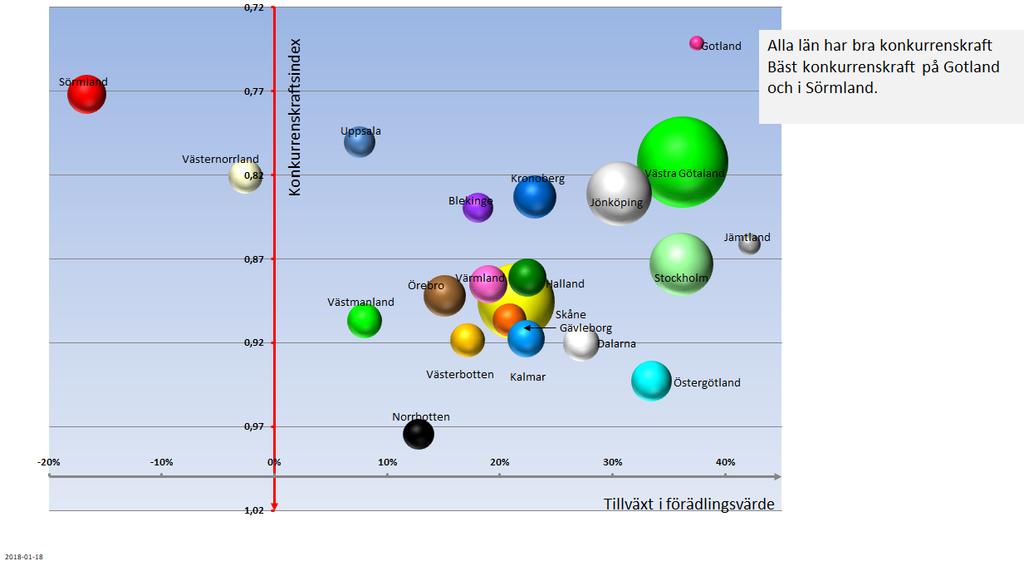 Figur 8 Industrins förändrade konkurrenskraft och tillväxt av förädlingsvärde 2011 2016 (Sfärernas storlek är proportionella mot förädlingsvärdet som skapas i länen 2016) Alla län har bra