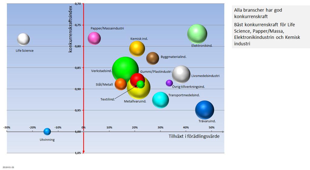 Figur 9 Konkurrenskraft och tillväxt i förädlingsvärde 2011 2016 (Sfärernas storlek är proportionella mot det samlade förädlingsvärdet i branschen 2016 för industriföretag 1 499 anställda) Alla
