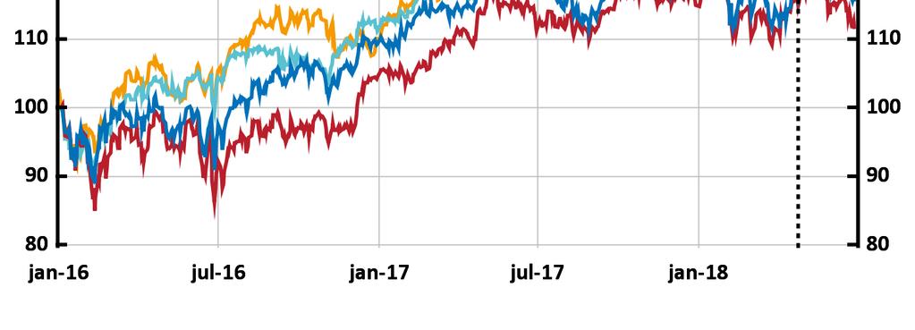 Diagram 2.6. Börsutveckling i lokal valuta Index, 2016 01 04 = 100 Anm.