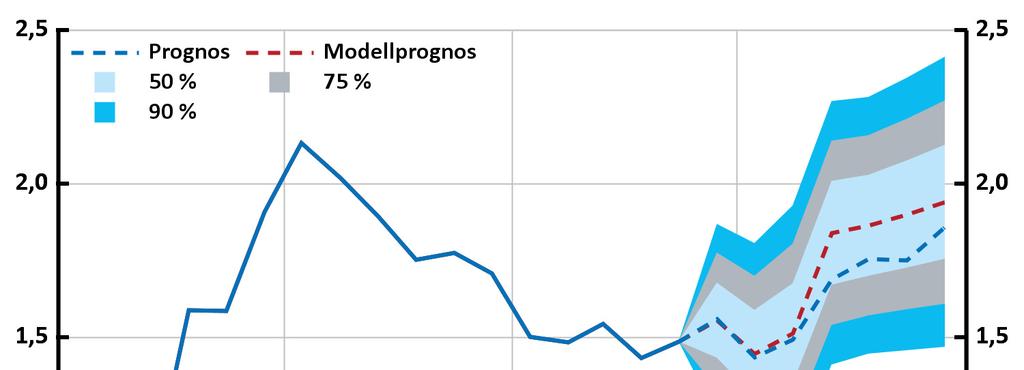 Diagram 3.4. KPIF exklusive energi, modellprognoser med osäkerhetsintervall Årlig procentuell förändring Anm.