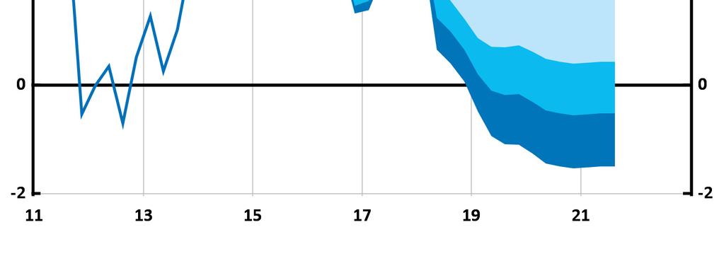 Anm. Osäkerhetsintervallen är baserade på Riksbankens historiska prognosfel.