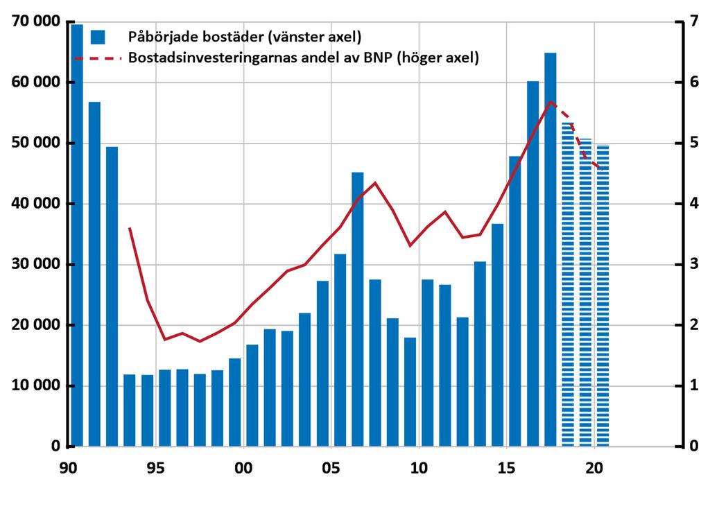 Diagram 4.7. Påbörjade bostäder och bostadsinvesteringar Antal respektive procent Anm.