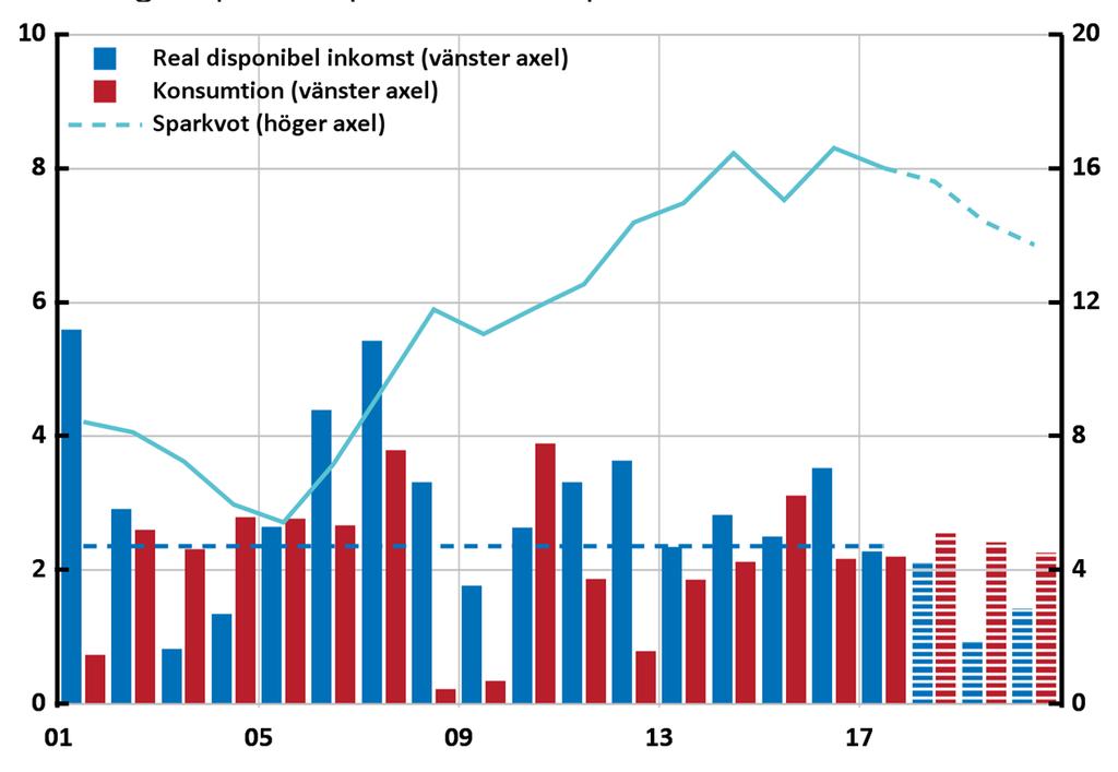 Diagram 4.9. Hushållens reala disponibla inkomst, konsumtion och sparkvot Årlig procentuell förändring respektive procent av disponibel inkomst Anm.