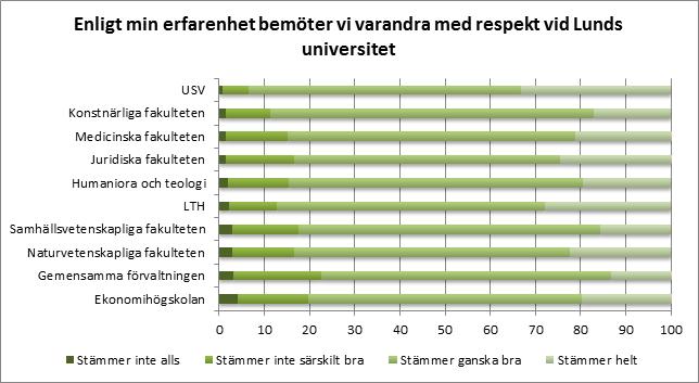 ARBETSTILLFREDSTÄLLELSE VID LUNDS UNIVERSITET 21 Diskriminering och kränkande särbehandling För att fånga upplevelsen av diskriminering ställdes frågor dels om man iakttagit en diskriminering av