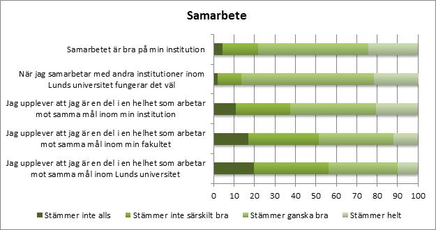 Medicinska och Samhällsvetenskapliga fakulteterna angav lägst grad av instämmanden i påståendet kring att anställda känner sig säkra på att man kan uttrycka sina åsikter utan att det får negativa