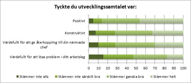 I övrigt var det få skillnader relaterade till bakgrundsvariabler som anställningstid, tidsbegränsat respektive tillsvidareanställd, uppdrag som chef (instämde oftare i frågan), ledningsuppdrag.