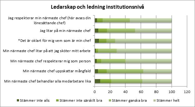 ARBETSTILLFREDSTÄLLELSE VID LUNDS UNIVERSITET 31 Ledarskap och ledning på olika nivåer i organisationen Ledarskap och ledning undersöktes med frågor relaterade dels till ledarskap på