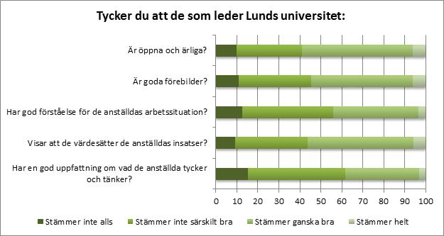 34 ARBETSTILLFREDSTÄLLELSE VID LUNDS UNIVERSITET LEDARSKAP OCH LEDNING; LUNDS UNIVERSITET Samma frågor som ställdes om fakultetsledning ställdes också om universitetsledning och visade att 83,1%