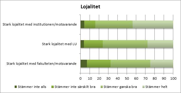 ARBETSTILLFREDSTÄLLELSE VID LUNDS UNIVERSITET 35 Figur 22 Respondenternas upplevelse av lojalitet mot olika delar av organisationen I likhet med hur svaren fördelades rörande ledarskap och ledning