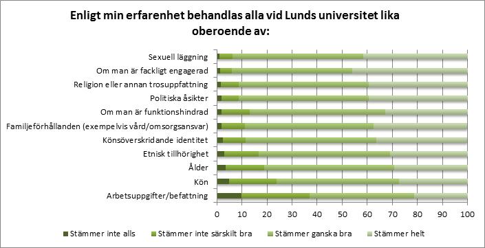 ARBETSTILLFREDSTÄLLELSE VID LUNDS UNIVERSITET 37 Figur 23 Respondenternas uppfattning om huruvida alla behandlas lika oberoende av ett antal variabler som kan ge upphov till ojämlik behandling Totalt