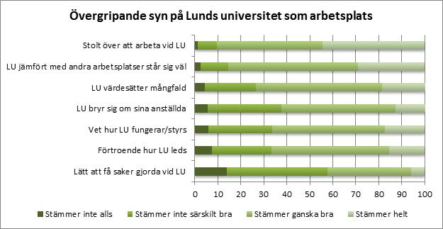 38 ARBETSTILLFREDSTÄLLELSE VID LUNDS UNIVERSITET Övergripande syn på hur det är att arbeta vid Lunds universitet Enkäten avslutades med ett antal övergripande påståenden om Lunds universitet som